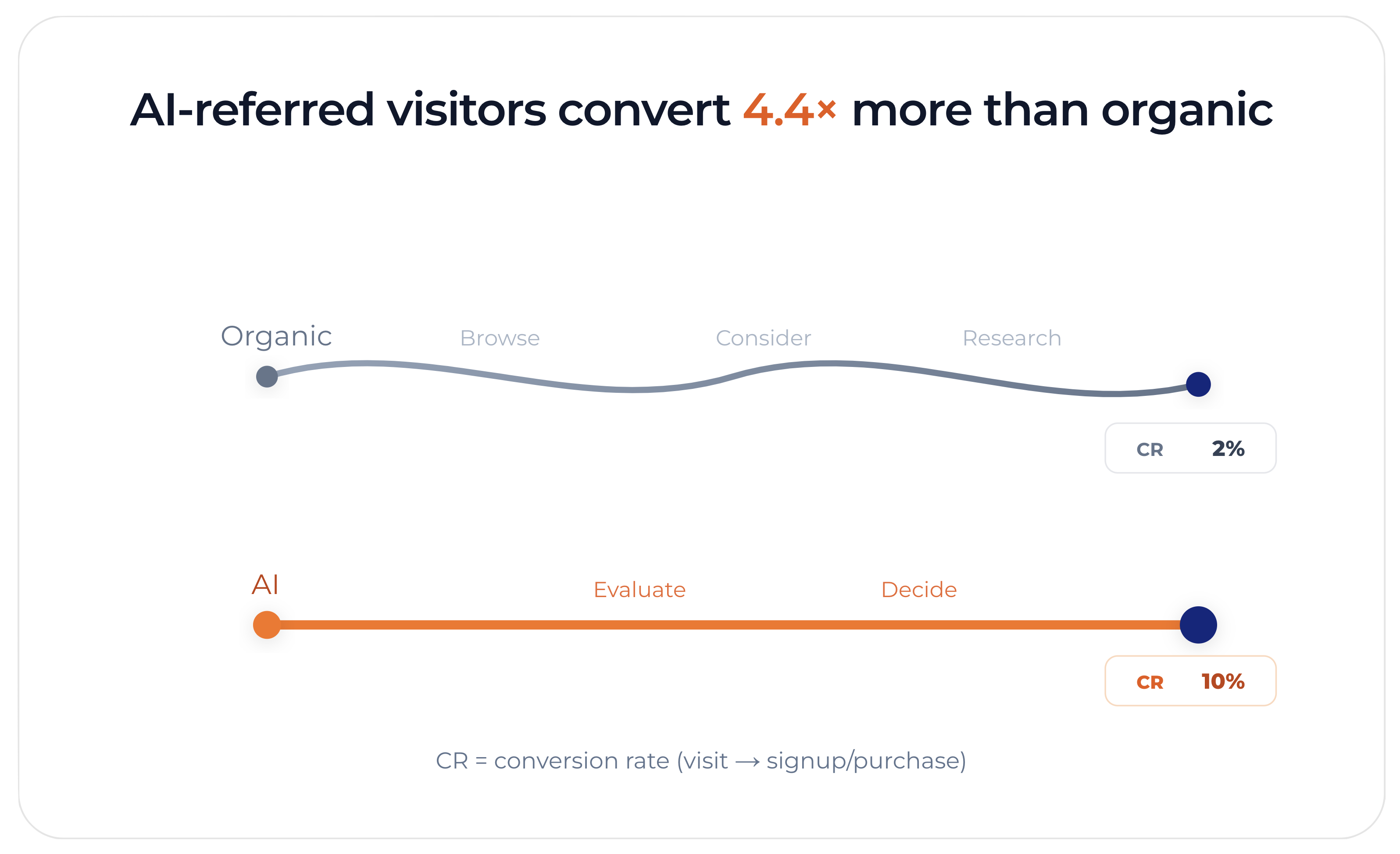 Illustration showing the shift from link-based search to AI answers that summarize and guide decisions.