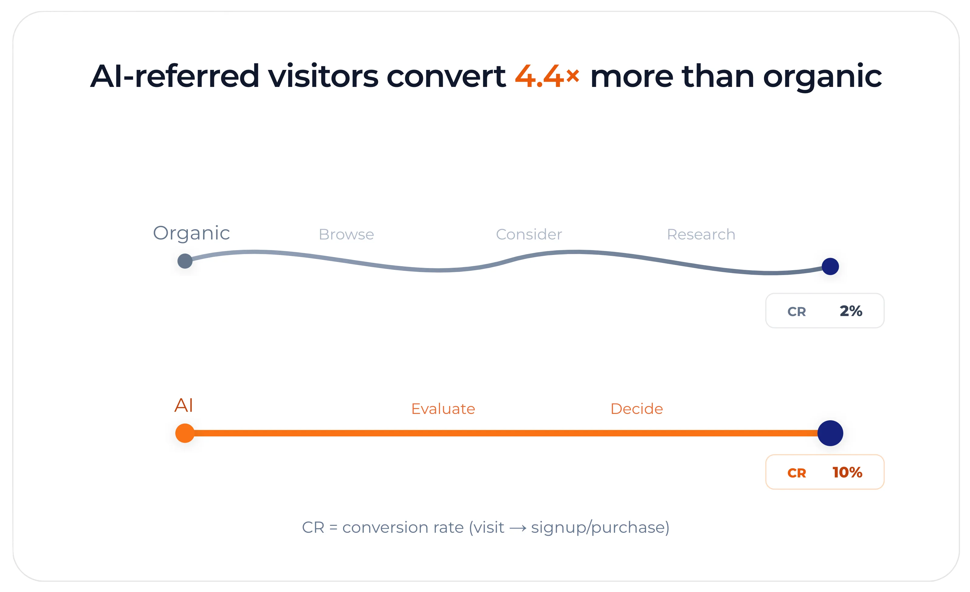 AI Converts Better